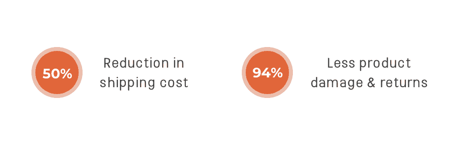 First Packaging Systems Case Study Metrics